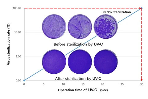 A graph showing the effectiveness of UV-C sterilization — Ultraviolet disenfecting near Tallahassee